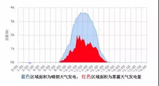 超級干貨 | 三步解決分布式光伏系統(tǒng)設計難題！