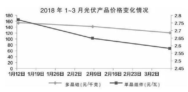 技術為王 光伏行業(yè)已迎來平價薄利時代