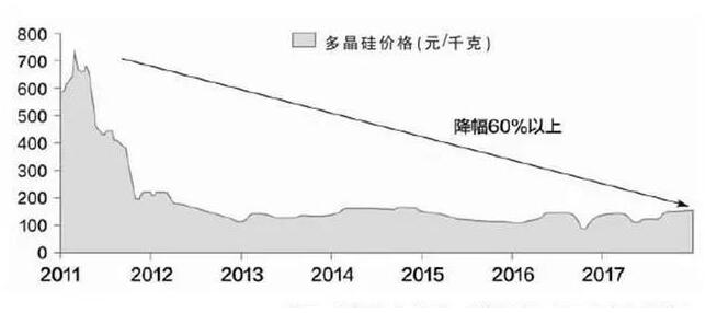 技術為王 光伏行業(yè)已迎來平價薄利時代