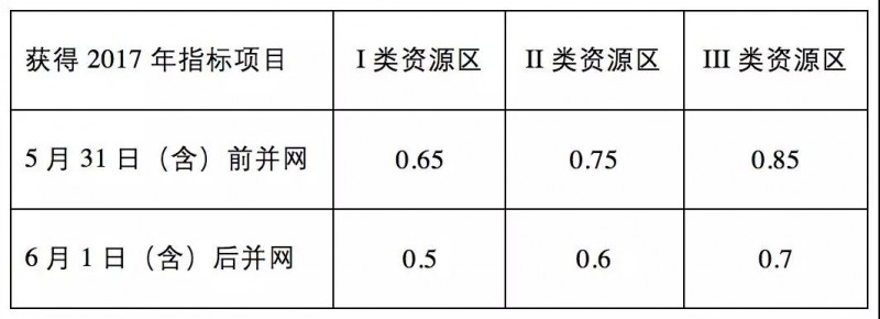 由政策回歸市場(chǎng)，光伏行業(yè)即將成年！