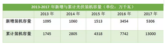 “控規(guī)模”為的是“強體質(zhì)” 光伏產(chǎn)業(yè)亟需提升核心競爭力