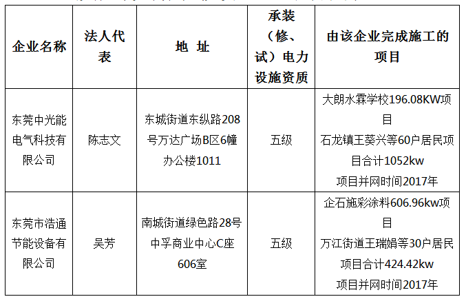 廣東東莞公布分布式光伏項(xiàng)目施工企業(yè)名單