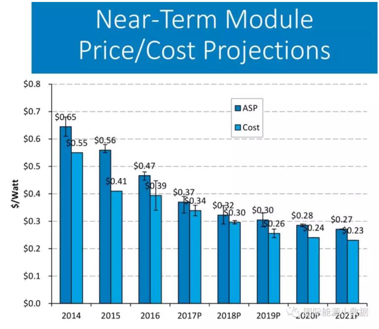 光伏組件的平均售價(jià)與平均成本到底相差多少