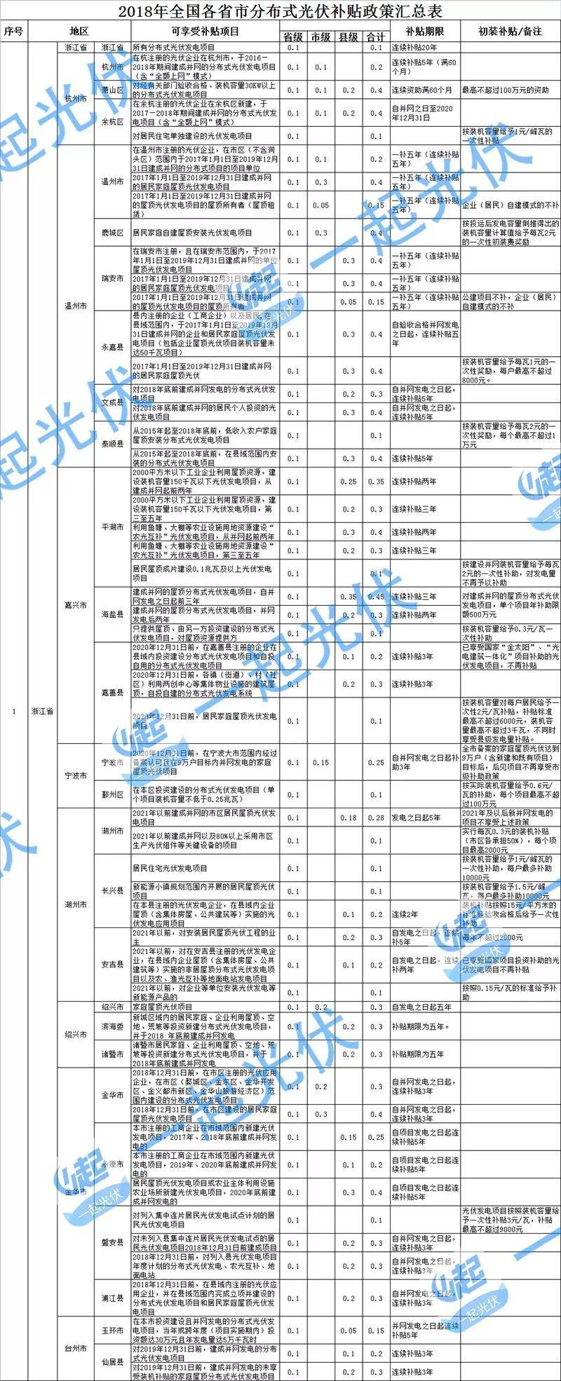 分布式光伏沒(méi)有國(guó)補(bǔ) 地方補(bǔ)“蚊子肉也是肉”（附全國(guó)各省地方補(bǔ)貼情況）