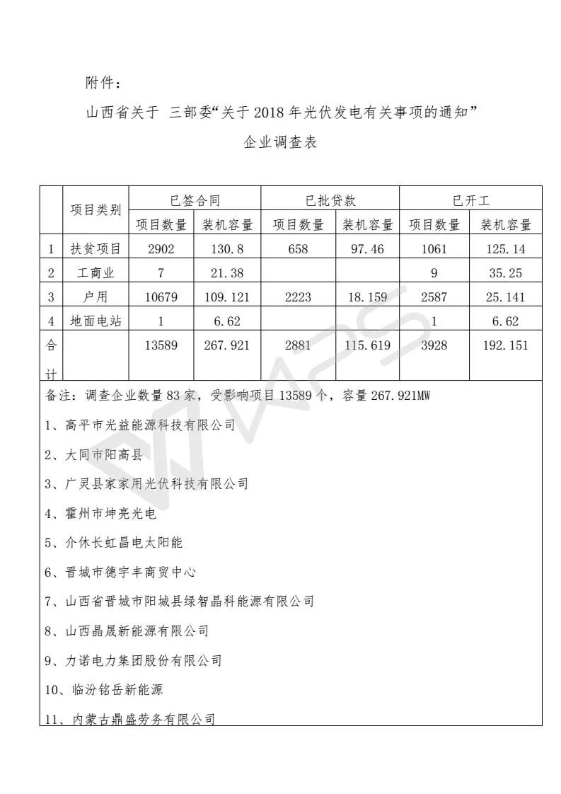 山西省受531新政影響項(xiàng)目13589個(gè)、規(guī)模268MW