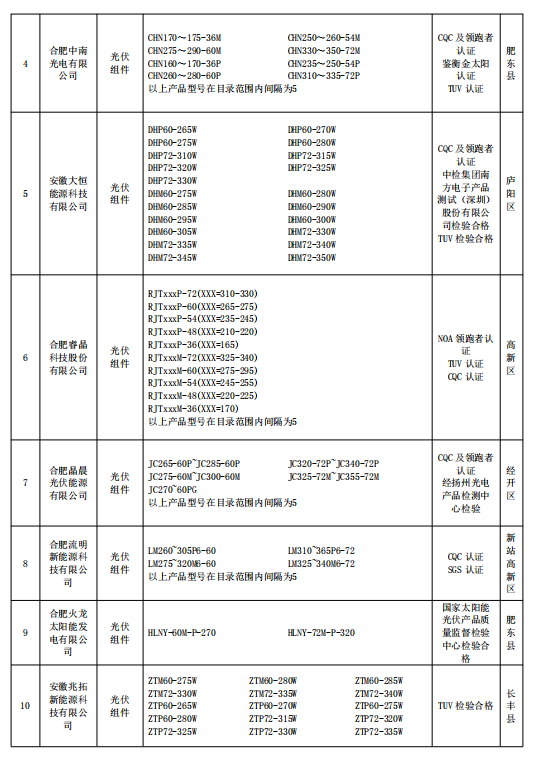 2018年合肥市光伏產品推廣目錄（第一批）公示