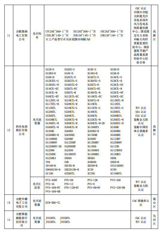 2018年合肥市光伏產品推廣目錄（第一批）公示