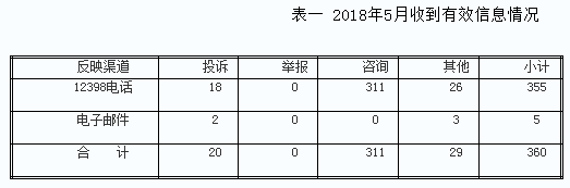 2018年5月12398能源監(jiān)管熱線投訴舉報處理情況通報