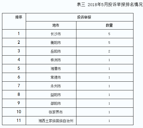 2018年5月12398能源監(jiān)管熱線投訴舉報處理情況通報