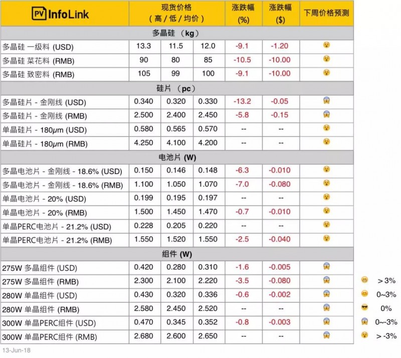 單、多晶供應(yīng)鏈價(jià)差拉大 多晶性價(jià)比開始展現(xiàn)