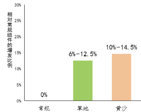 農光互補項目雙面組件與常規(guī)單晶組件收益對比