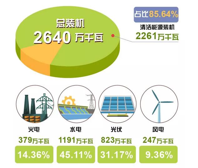 剛剛，這個省用光伏、風電、水電持續(xù)點亮216小時綠色燈光