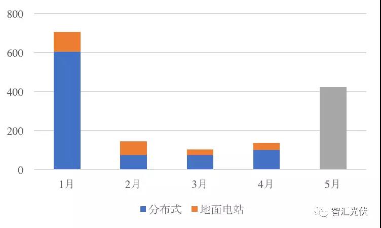 前5月光伏新增裝機15.18GW，分布式預(yù)計11GW以上