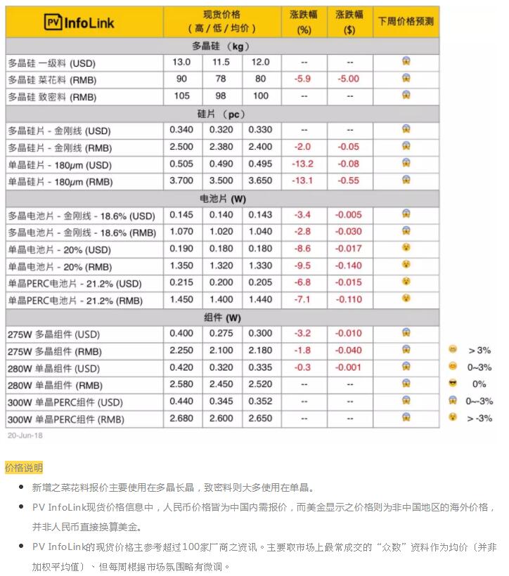 光伏價(jià)格：單晶硅片大幅調(diào)降以跟進(jìn)多晶性價(jià)比