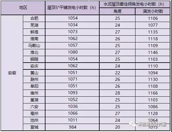 531新政后，安徽省光伏項(xiàng)目平價(jià)上網(wǎng)總投成本分析