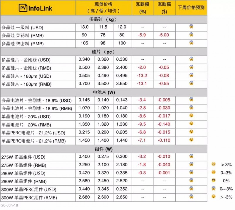 多晶硅78元/kg，全球太陽能面板價格大跌，今年跌幅或超35%！