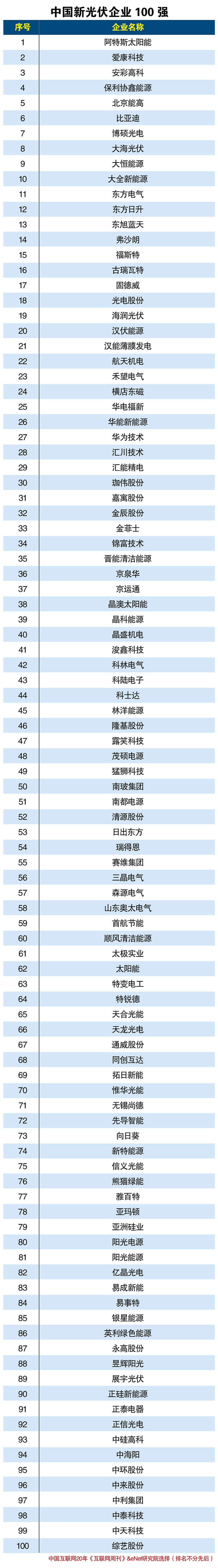 中國新光伏企業(yè)100強 我國光伏企業(yè)已打通整個太陽能產業(yè)鏈