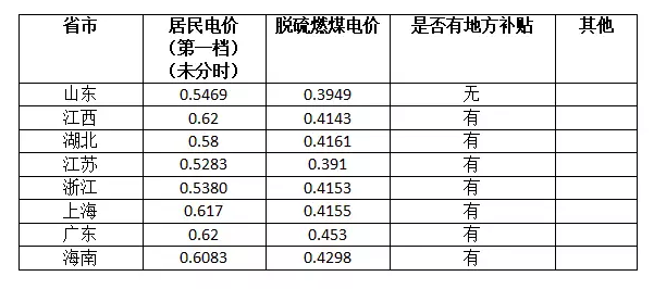 沒有補(bǔ)貼只賣電給電網(wǎng)，安裝光伏還能賺到錢么