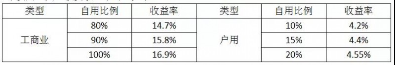 經(jīng)銷商退出 8萬戶居民遭殃：531新政對(duì)戶用光伏市場(chǎng)影響部分統(tǒng)計(jì)