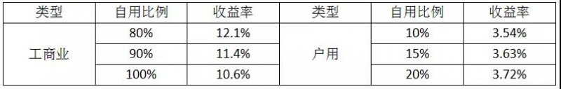 經(jīng)銷商退出 8萬戶居民遭殃：531新政對(duì)戶用光伏市場(chǎng)影響部分統(tǒng)計(jì)