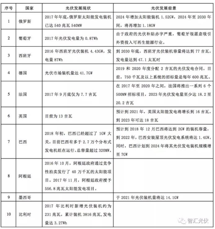 海外光伏市場：俄羅斯、葡萄牙等13個國家的光伏發(fā)展現(xiàn)狀及規(guī)劃