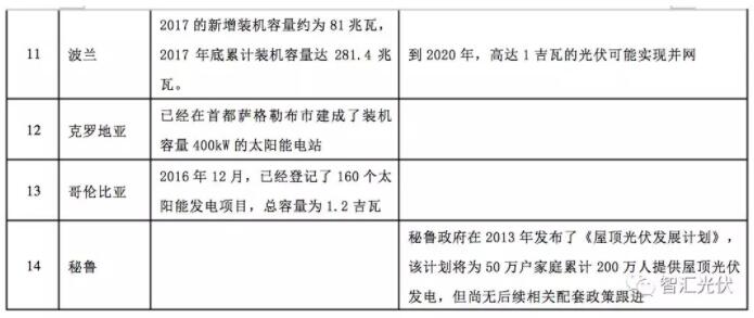 海外光伏市場：俄羅斯、葡萄牙等13個國家的光伏發(fā)展現(xiàn)狀及規(guī)劃