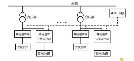 光伏儲能電站的三種模式