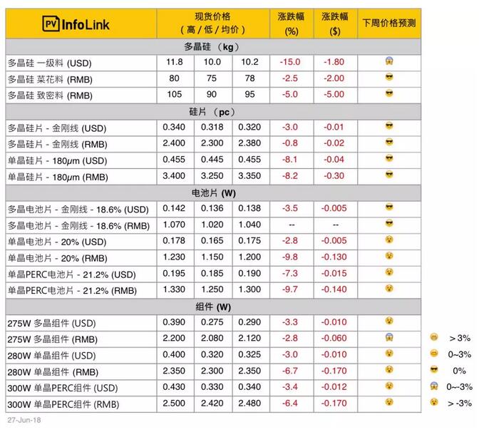 光伏價格：上游跌勢趨緩 中下游單晶產(chǎn)品開啟快速下跌走勢