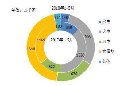 2018年1-5月全國光伏、風(fēng)電、火電等新增裝機情況及各省比較