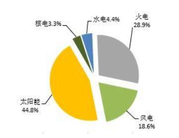 2018年1-5月全國光伏、風(fēng)電、火電等新增裝機情況及各省比較