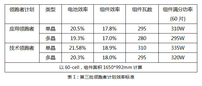 630后領(lǐng)跑者接棒：雙面技術(shù)份額有望提升，N型蠶食P型？