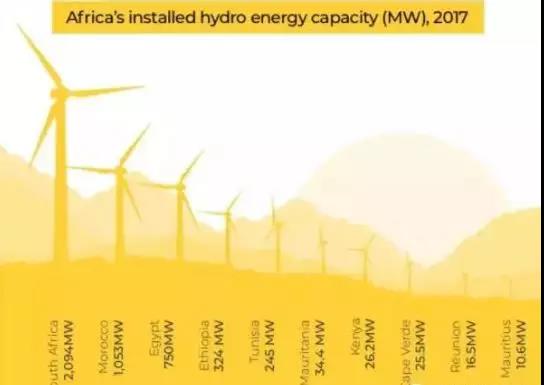三張圖帶你了解非洲光伏、風(fēng)電、水電現(xiàn)狀