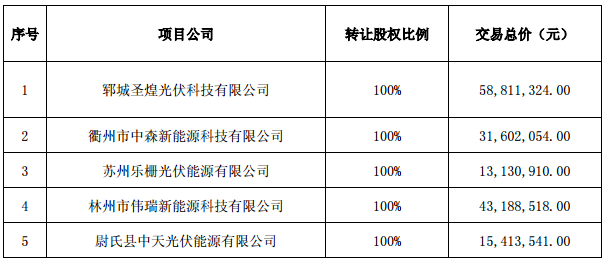 逾7億元！正泰收購隆基旗下17個(gè)分布式光伏項(xiàng)目