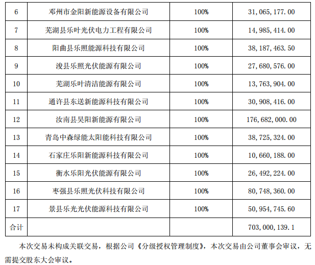 逾7億元！正泰收購隆基旗下17個(gè)分布式光伏項(xiàng)目