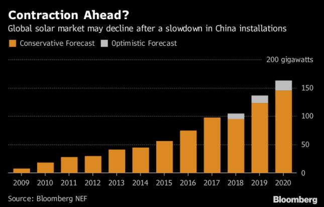 到2020年中國(guó)太陽能市場(chǎng)需求占全球總量將降至25%