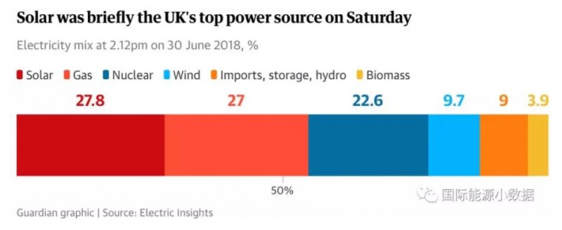 英國太陽能有多能？上周六午后1小時光伏發(fā)電比例超過燃氣發(fā)電!