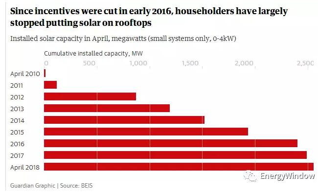 為什么英國光伏沒有補貼依然活得很好