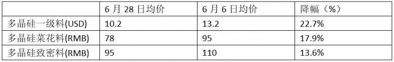 減產(chǎn)、降價、奔向海外、出售資產(chǎn)——光伏新政滿月眾生相