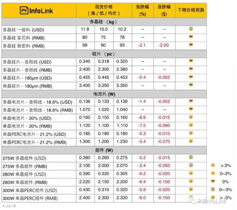 本周光伏供應(yīng)鏈價格快覽