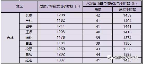 531新政后，吉林省光伏項(xiàng)目平價(jià)上網(wǎng)總投成本分析