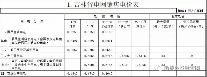 531新政后，吉林省光伏項(xiàng)目平價(jià)上網(wǎng)總投成本分析