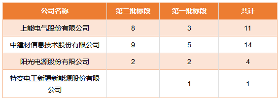 國(guó)家電投領(lǐng)跑者項(xiàng)目第一批、第二批共1.3GW逆變器招標(biāo)結(jié)果公布