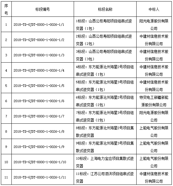 國(guó)家電投領(lǐng)跑者項(xiàng)目第一批、第二批共1.3GW逆變器招標(biāo)結(jié)果公布