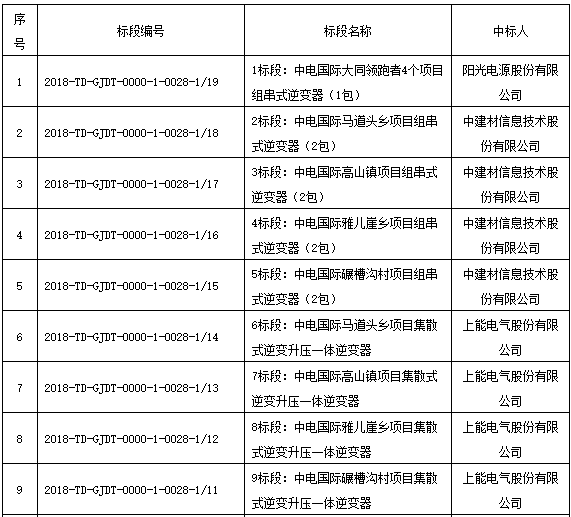 國(guó)家電投領(lǐng)跑者項(xiàng)目第一批、第二批共1.3GW逆變器招標(biāo)結(jié)果公布