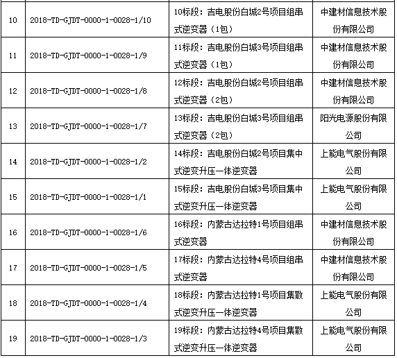 國(guó)家電投領(lǐng)跑者項(xiàng)目第一批、第二批共1.3GW逆變器招標(biāo)結(jié)果公布