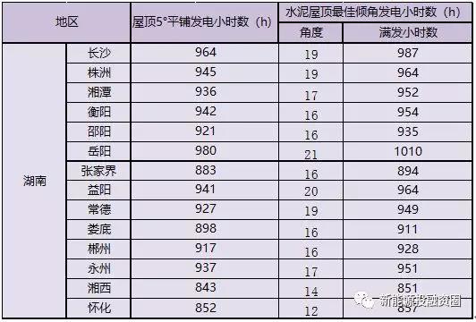 531新政后，湖南省光伏項目平價上網總投成本分析