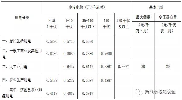 531新政后，湖南省光伏項目平價上網總投成本分析