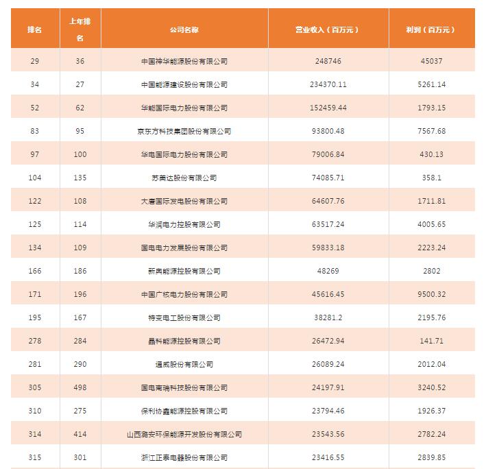 2018年中國500強(qiáng)排行榜發(fā)布 這些光伏企業(yè)入榜！