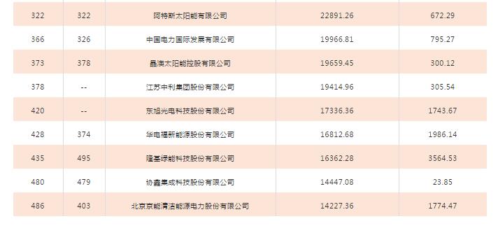 2018年中國500強(qiáng)排行榜發(fā)布 這些光伏企業(yè)入榜！