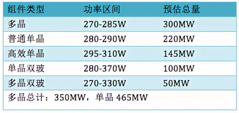 單晶超越多晶或已成大勢 技術(shù)加速迭代下PERC還能走多遠？